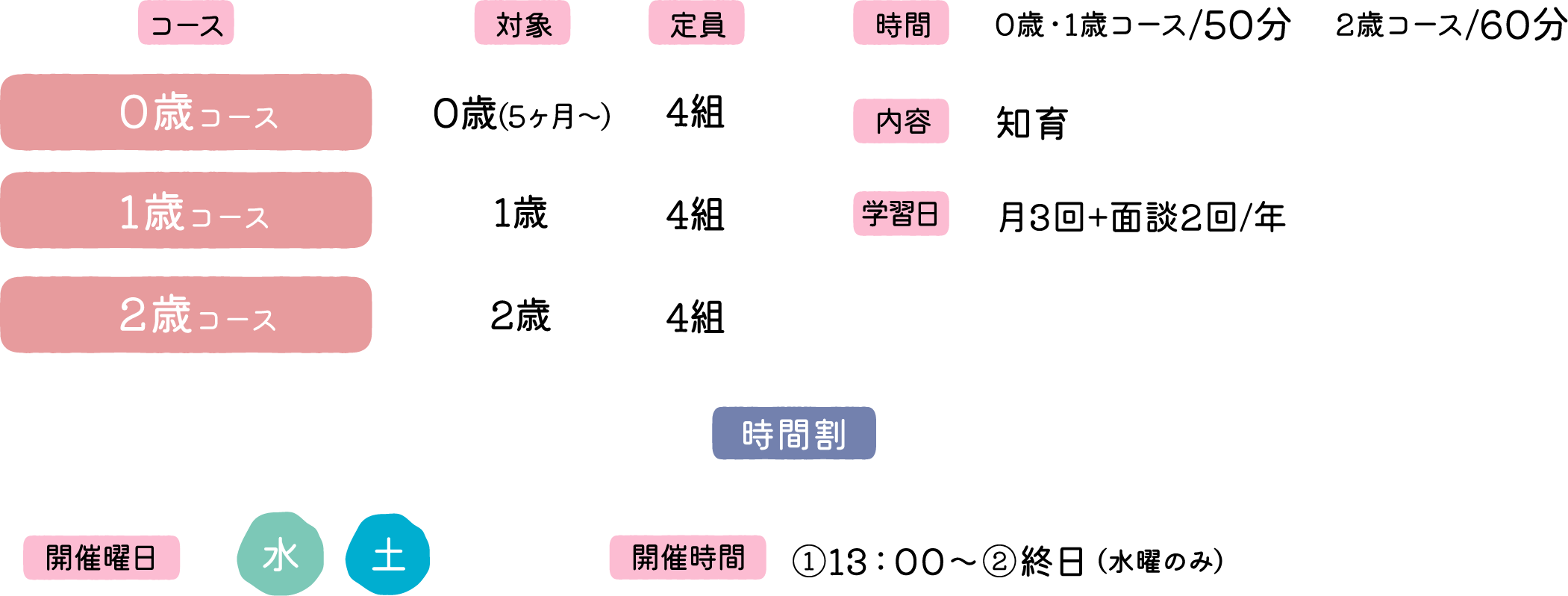 0、1、2歳コース詳細。対象は0歳(5ヶ月〜)・1歳・2歳、各定員4組。時間は0歳・1歳コース50分、2歳コース60分。内容は知育、学習日は月3回+面談2回/年。開催曜日は水・土、開催時間は①13:00〜②終日(水曜のみ)。