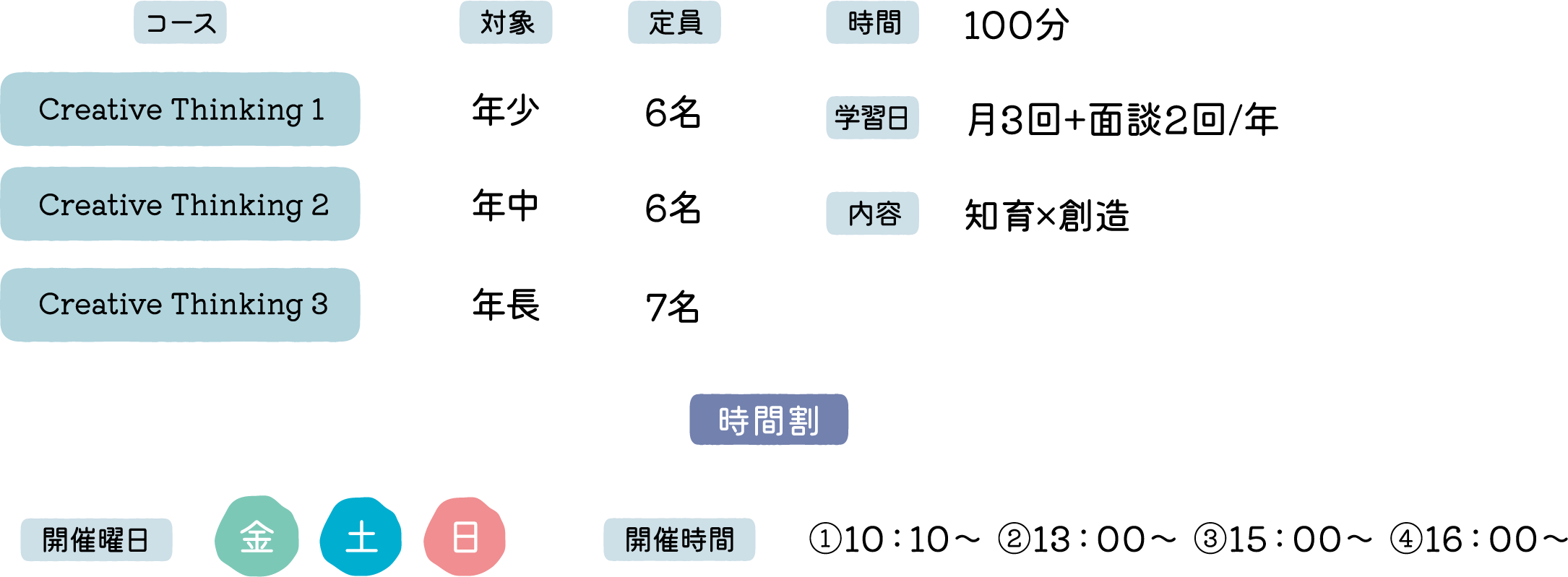 創造思考コース詳細。コースはCreative Thinking 1(対象:年少、定員6名)、Creative Thinking 2(対象:年中、定員6名)、Creative Thinking 3(対象:年長、定員7名)。時間は100分、学習日は月3回+面談2回/年、内容は知育×創造。開催曜日は金・土・日、開催時間は①10:10〜②13:00〜③15:00〜④16:00〜。