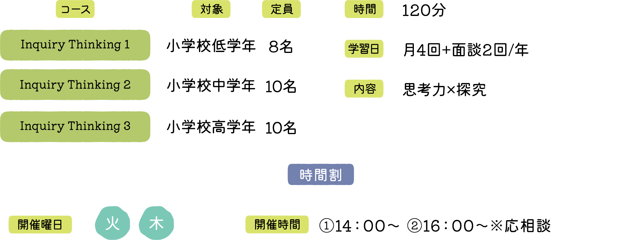 探究思考コース詳細。コースはInquiry Thinking 1(対象:小学校低学年、定員8名)、Inquiry Thinking 2(対象:小学校中学年、定員10名)、Inquiry Thinking 3(対象:小学校高学年、定員10名)。時間は120分、学習日は月4回+面談2回/年、内容は思考力×探究。開催曜日は火・木、開催時間は①14:00〜②16:00〜(※応相談)。