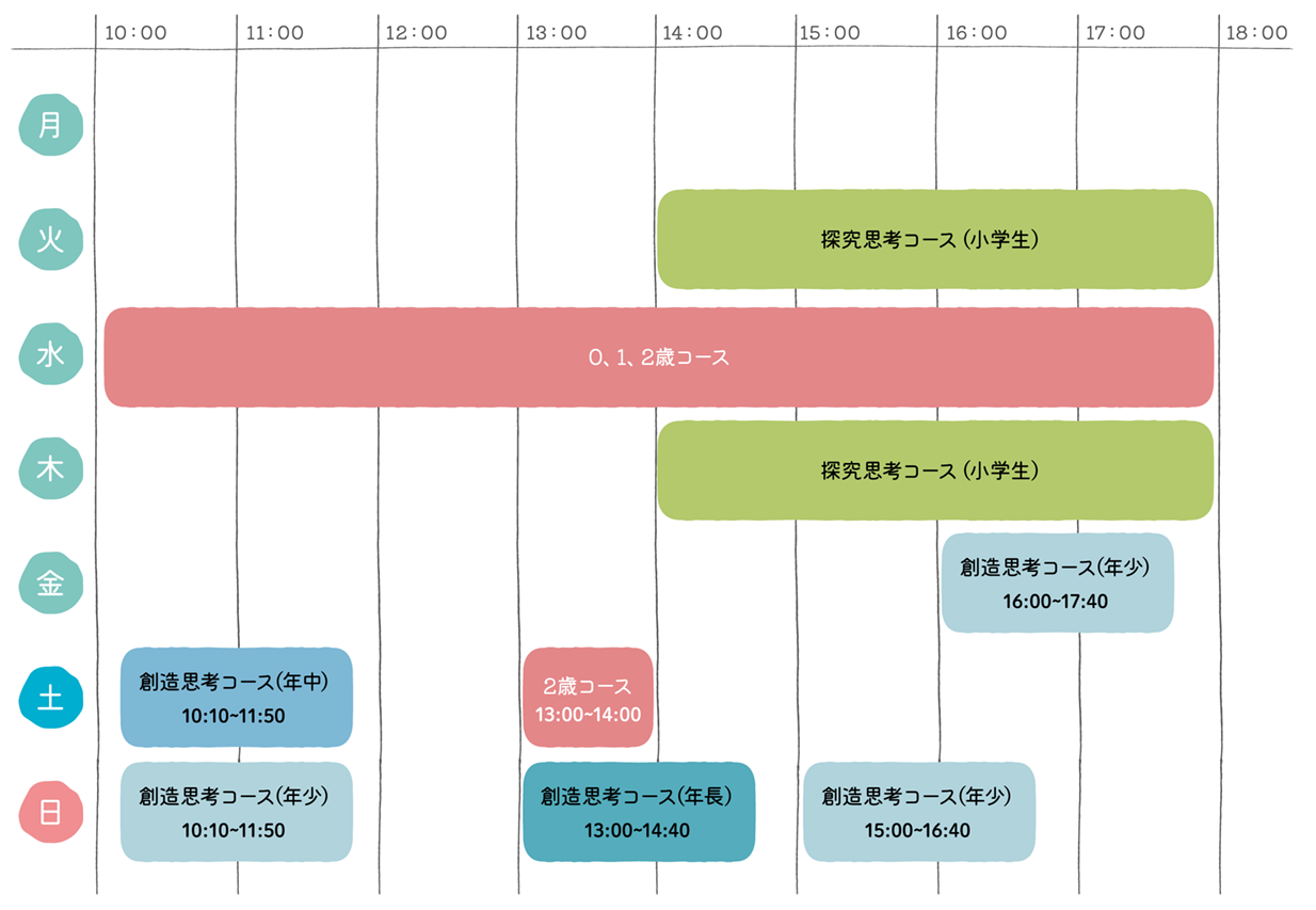 曜日・時間帯別の時間割表。水曜10:00〜18:00は0、1、2歳コース、火・木14:00頃は探究思考コース(小学生)、土・日は創造思考コース(年少・年中・年長)を開催、ほか土曜13:00〜14:00に2歳コース、金曜16:00〜17:40に創造思考コース(年少)を開催。
