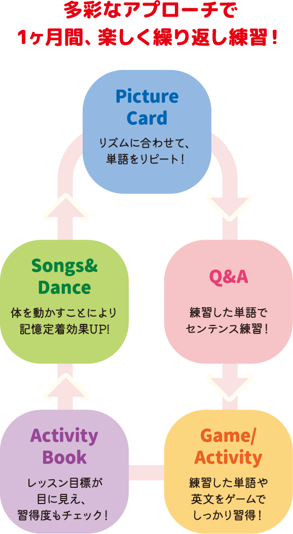 多彩なアプローチで1ヶ月間、楽しく繰り返し練習！