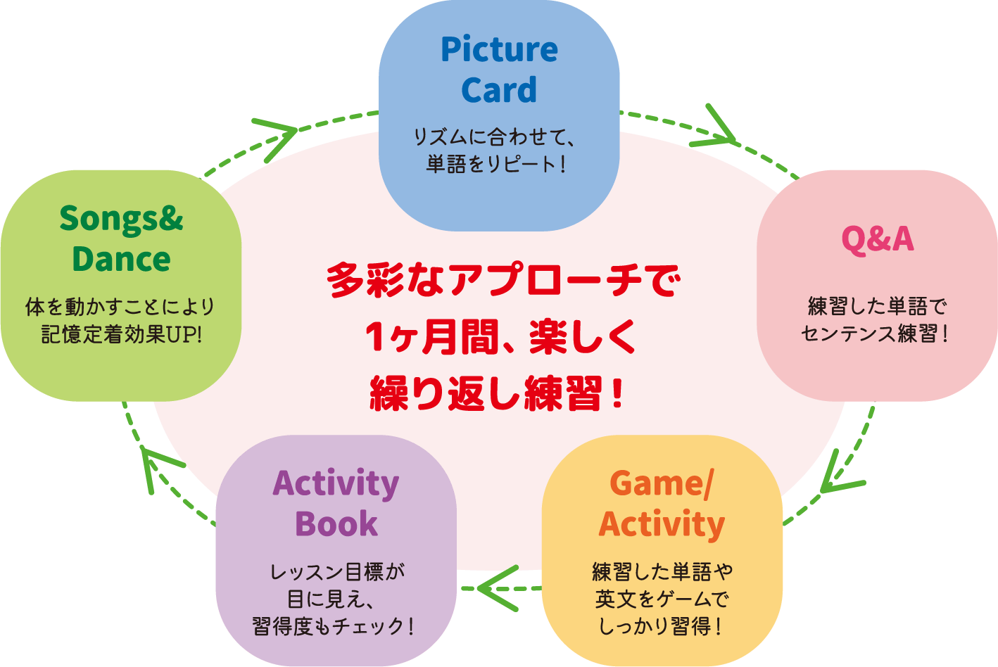 多彩なアプローチで1ヶ月間、楽しく繰り返し練習！